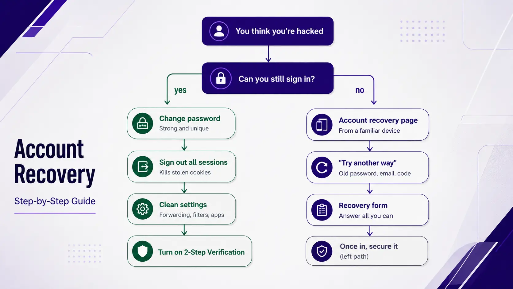 Which path applies to you account recovery flowchart showing steps if you can still sign in or not including password reset session logout settings cleanup and recovery options with secure 2-step verification