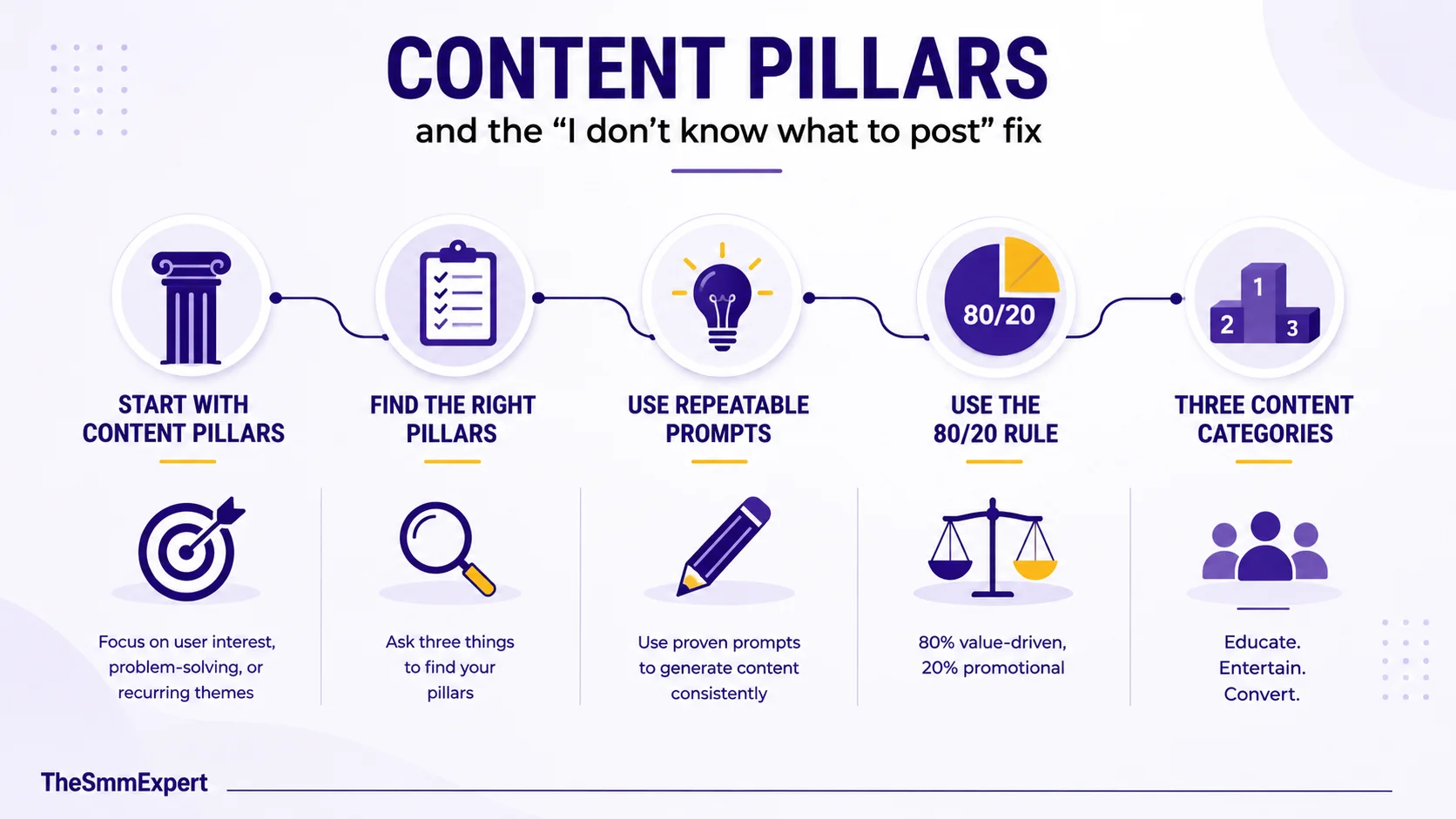 Content pillars for social media strategy showing how to find the right pillars, create repeatable content, use the 80/20 rule, and organize content categories