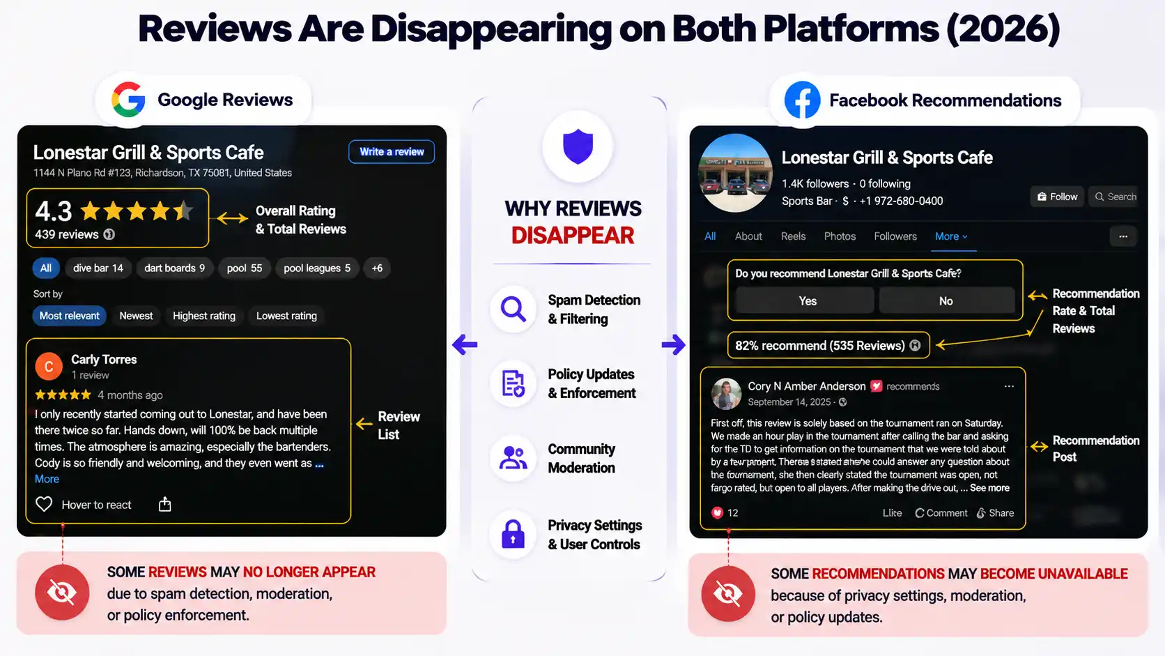 Google Reviews vs Facebook Recommendations disappearing in 2026 due to spam detection, moderation, privacy settings, and policy updates