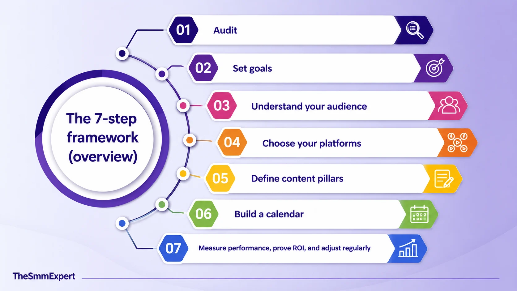 The 7-step framework for social media strategy, covering audit, goals, audience, platforms, content pillars, calendar, and performance measurement
